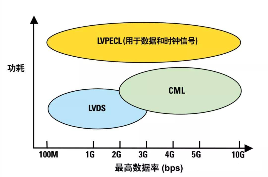 差分技术：LVDS（低电压差分信号）