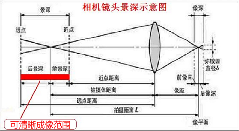 图像处理与分析-景深融合