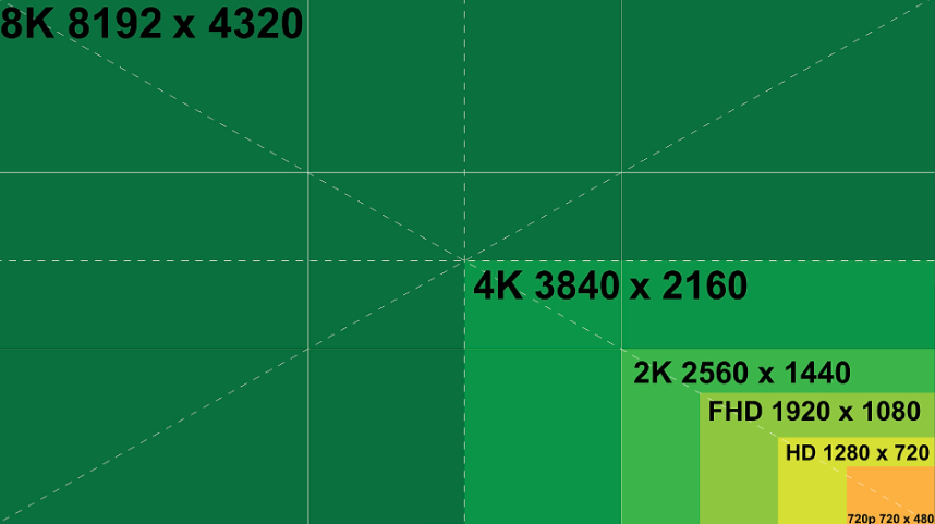 高清、超清、4K、8K…这些分辨率怎么区分？