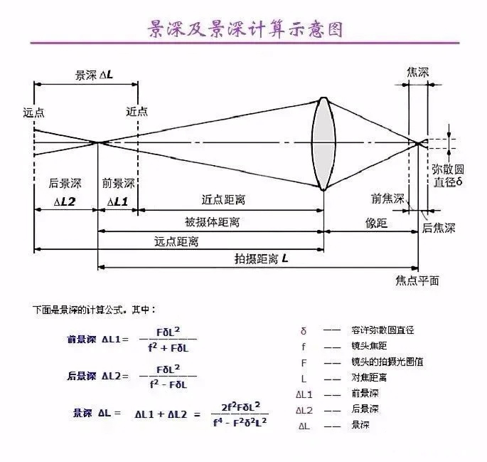 景深的那些事情-计算公式