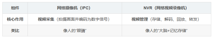 NVR和IPC.png
