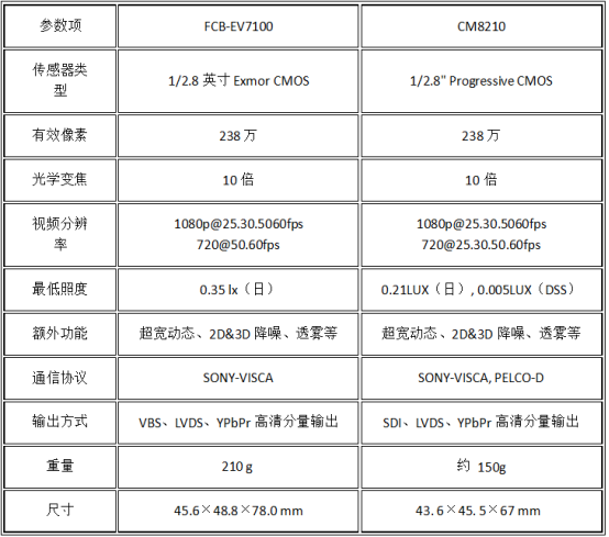 凯茉锐CM8210：索尼FCB-EV7100替代之选