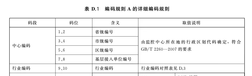 国标GB/T28181参数配置中20位ID规则的重要性