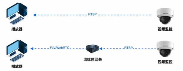 摄像头拉流RTSP和GB/T28181有哪些区别？
