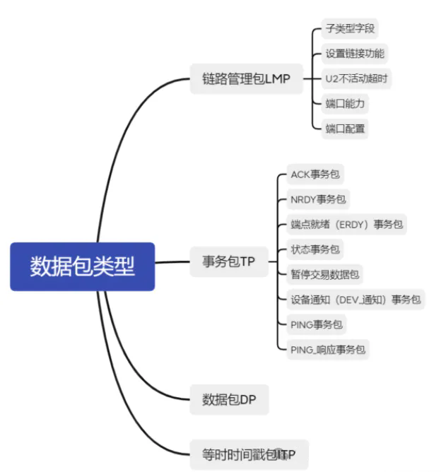 USB协议简介