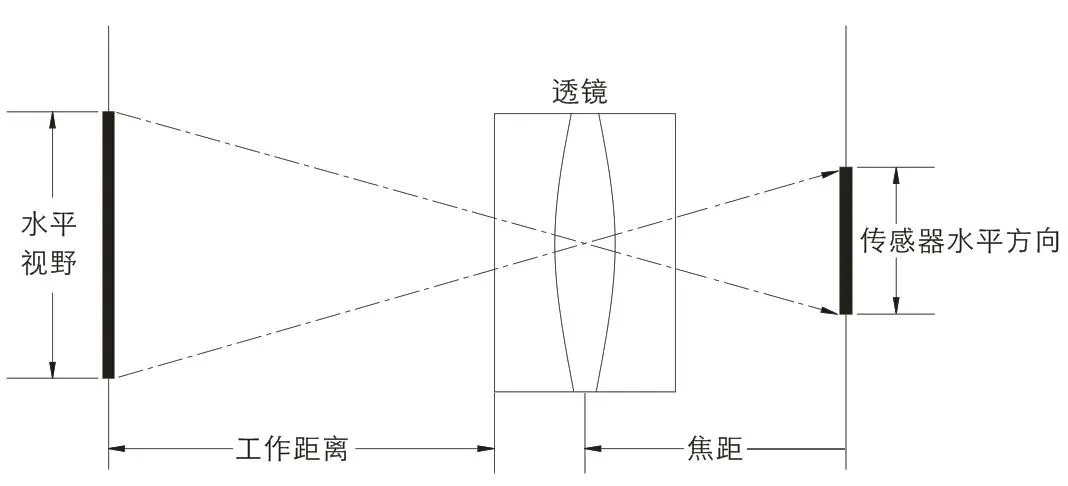 镜头的成像原理及特性