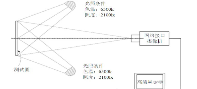 摄像头测试方法及标准