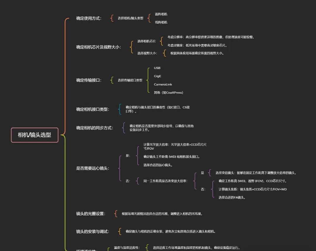机器视觉相机、镜头选型详细流程