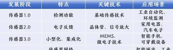 传感技术的发展历程