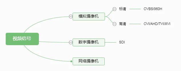 安防摄像机分类
