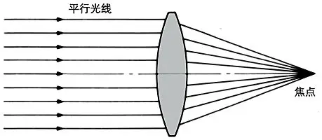 景深概念在安防中的应用