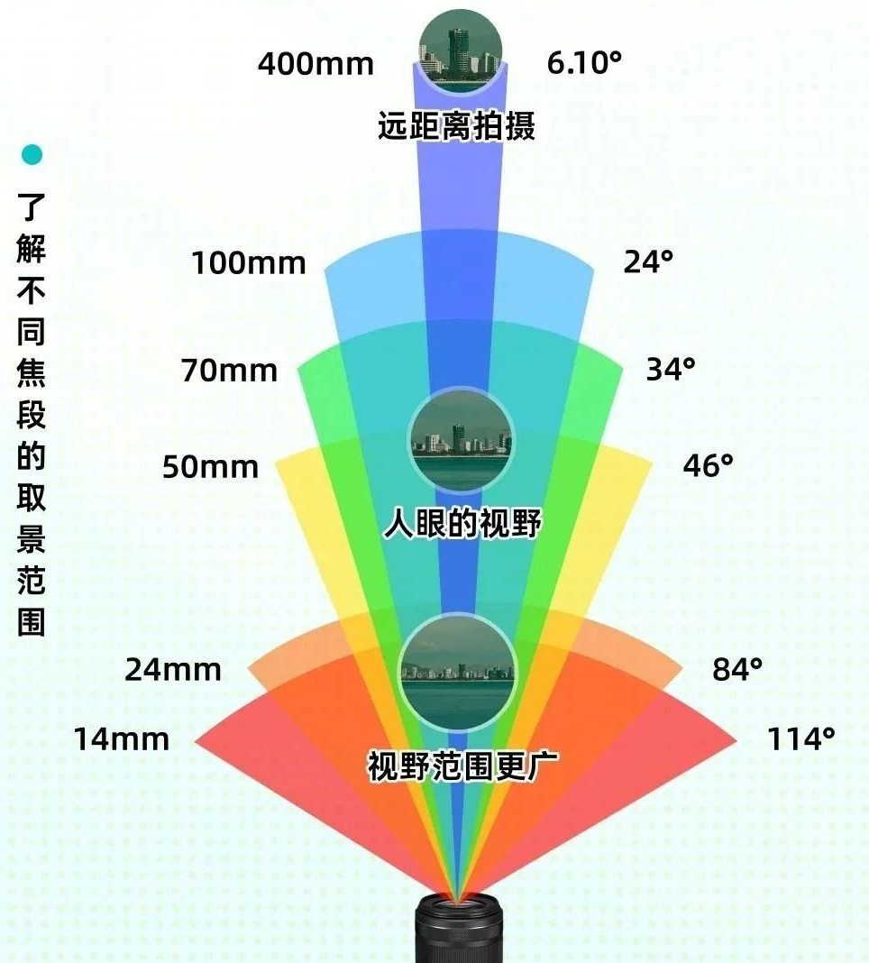 相机镜头怎么选？快速了解焦段光圈差异！
