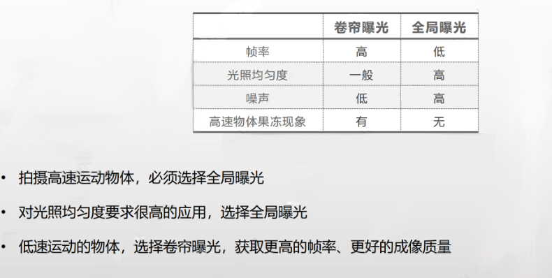 全局曝光与卷帘曝光