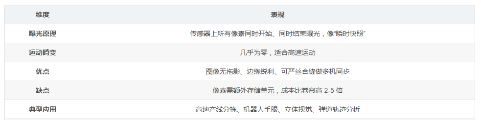 工业相机三种曝光方式深度解析：GS / RS / GRS
