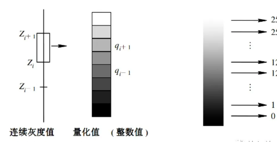 图像处理基础知识-量化